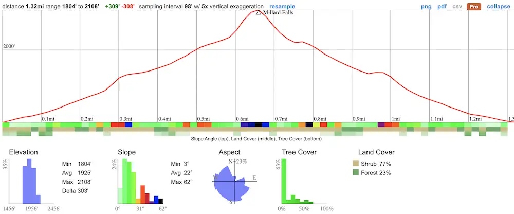 Millard Falls Elevation Profile