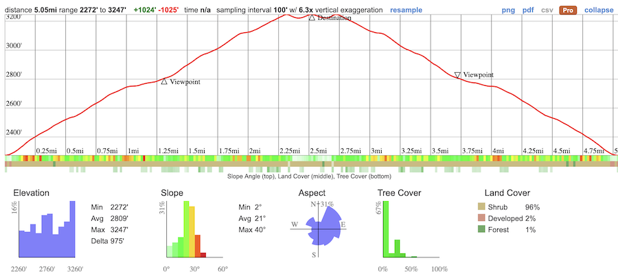 Teepee Trail Elevation Profile