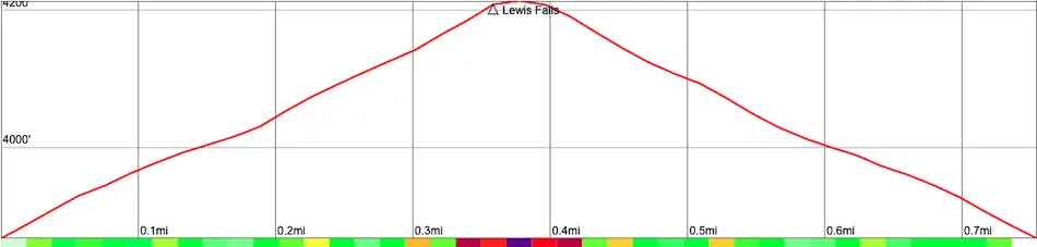 lewis falls elevation profile