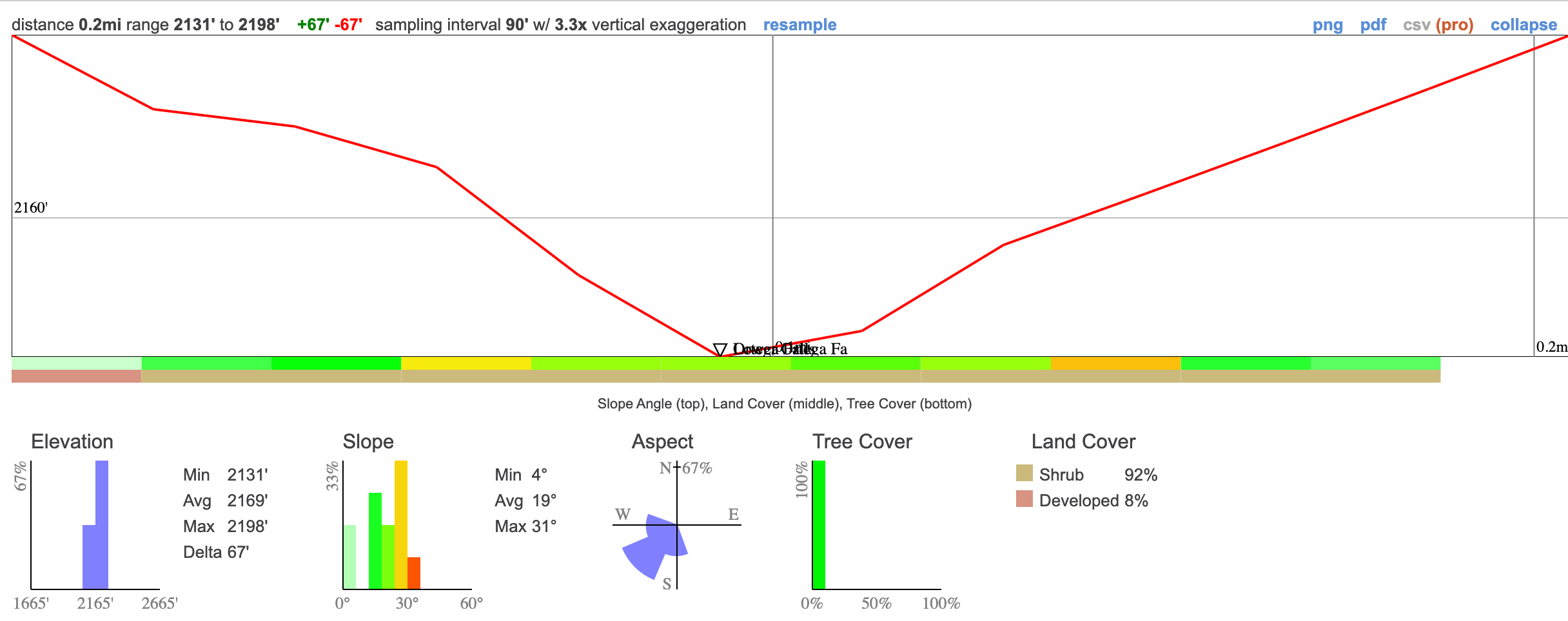 Ortega Falls Elevation Profile