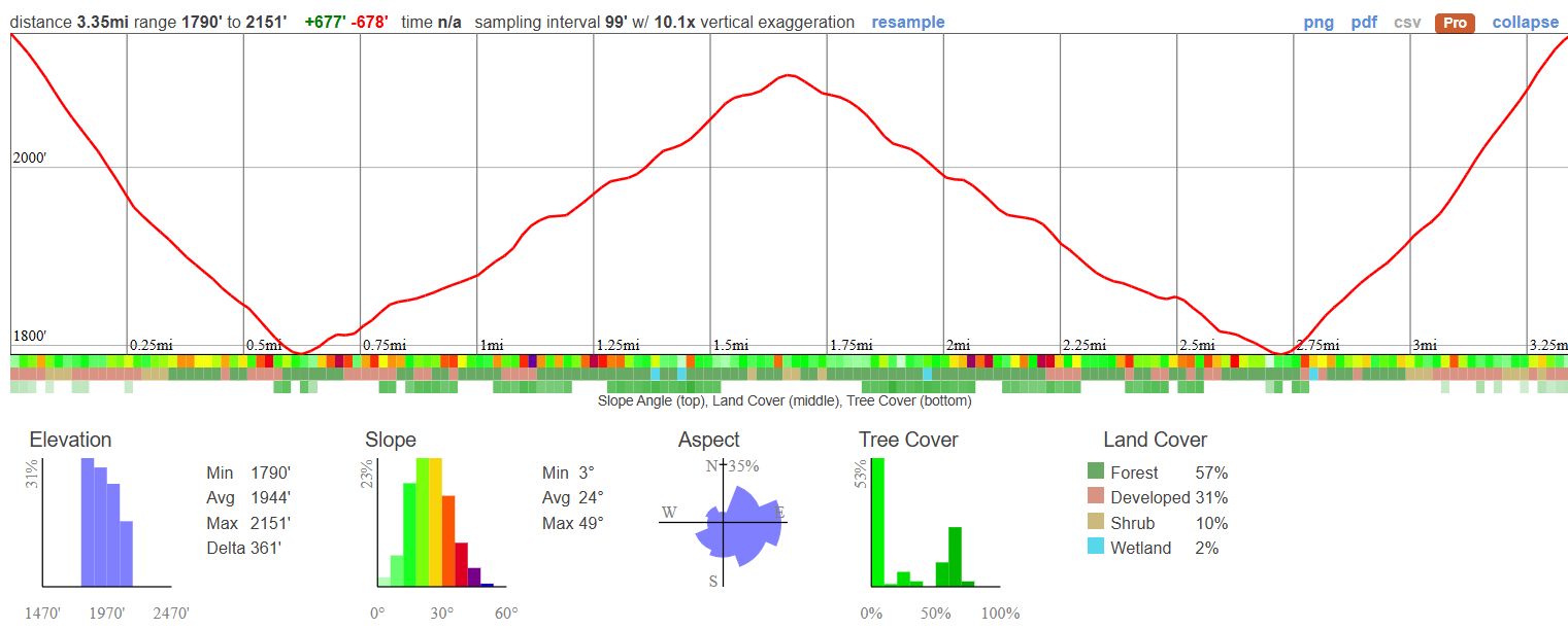 Sturtevant Falls Elevation Profile
